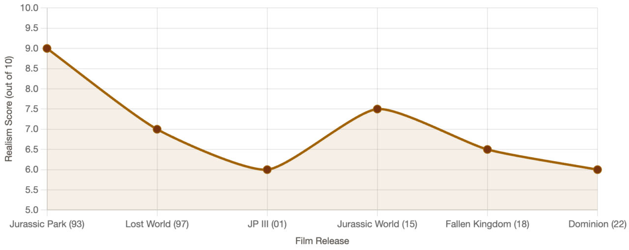 realism chart of jurassic films